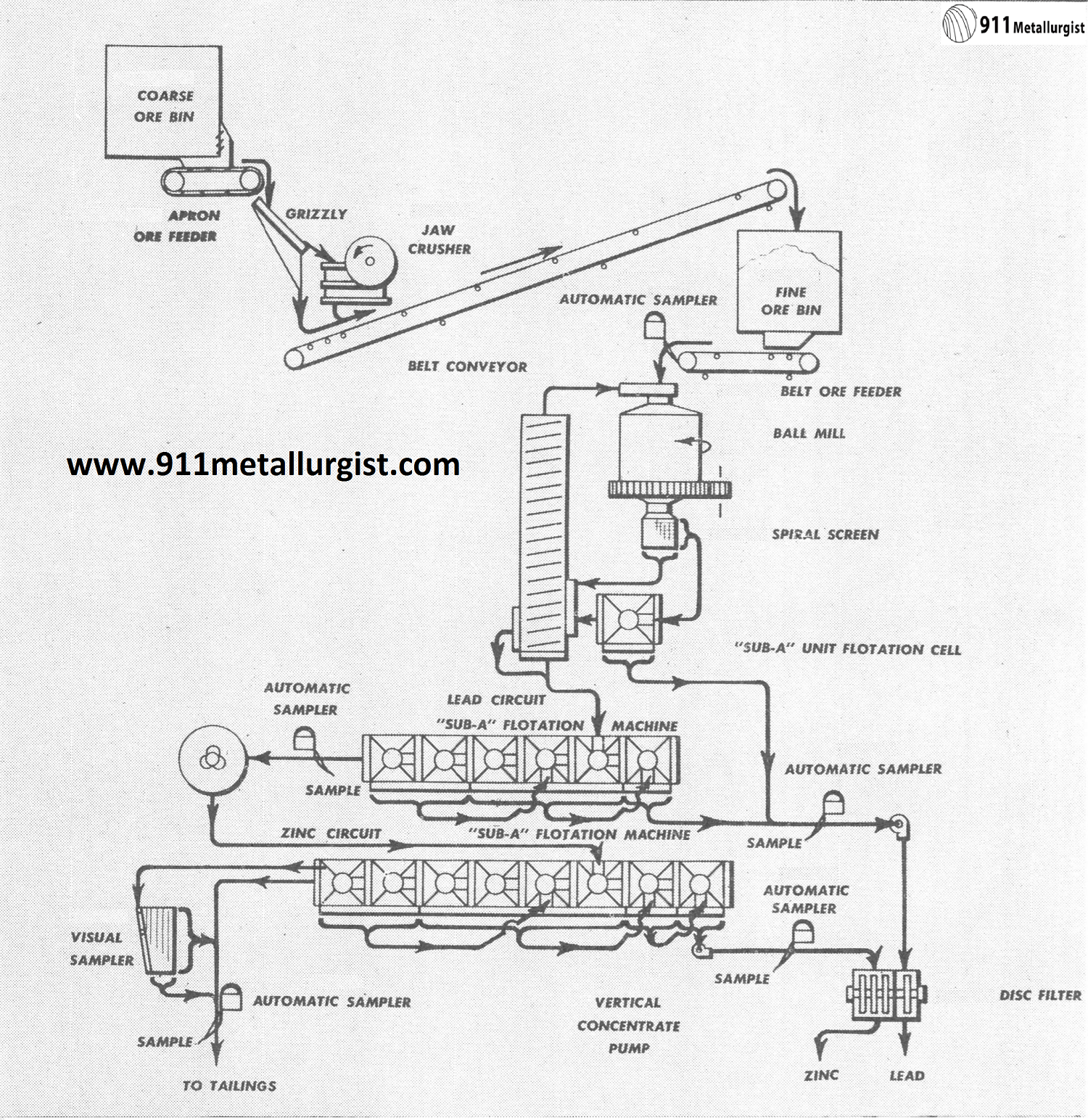 Flowsheet Design