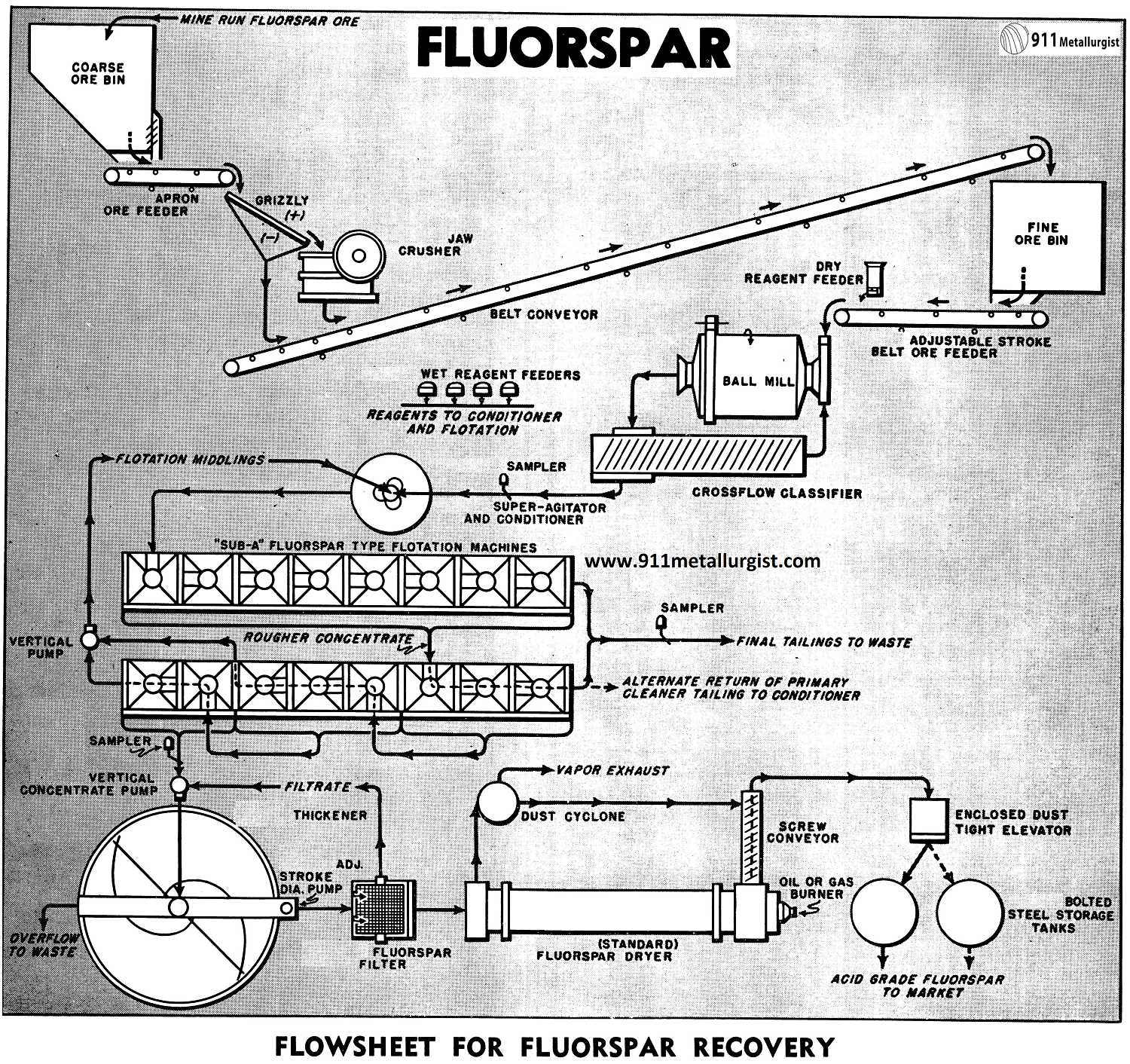 Flowsheet-for-Fluorspar-Recovery.png