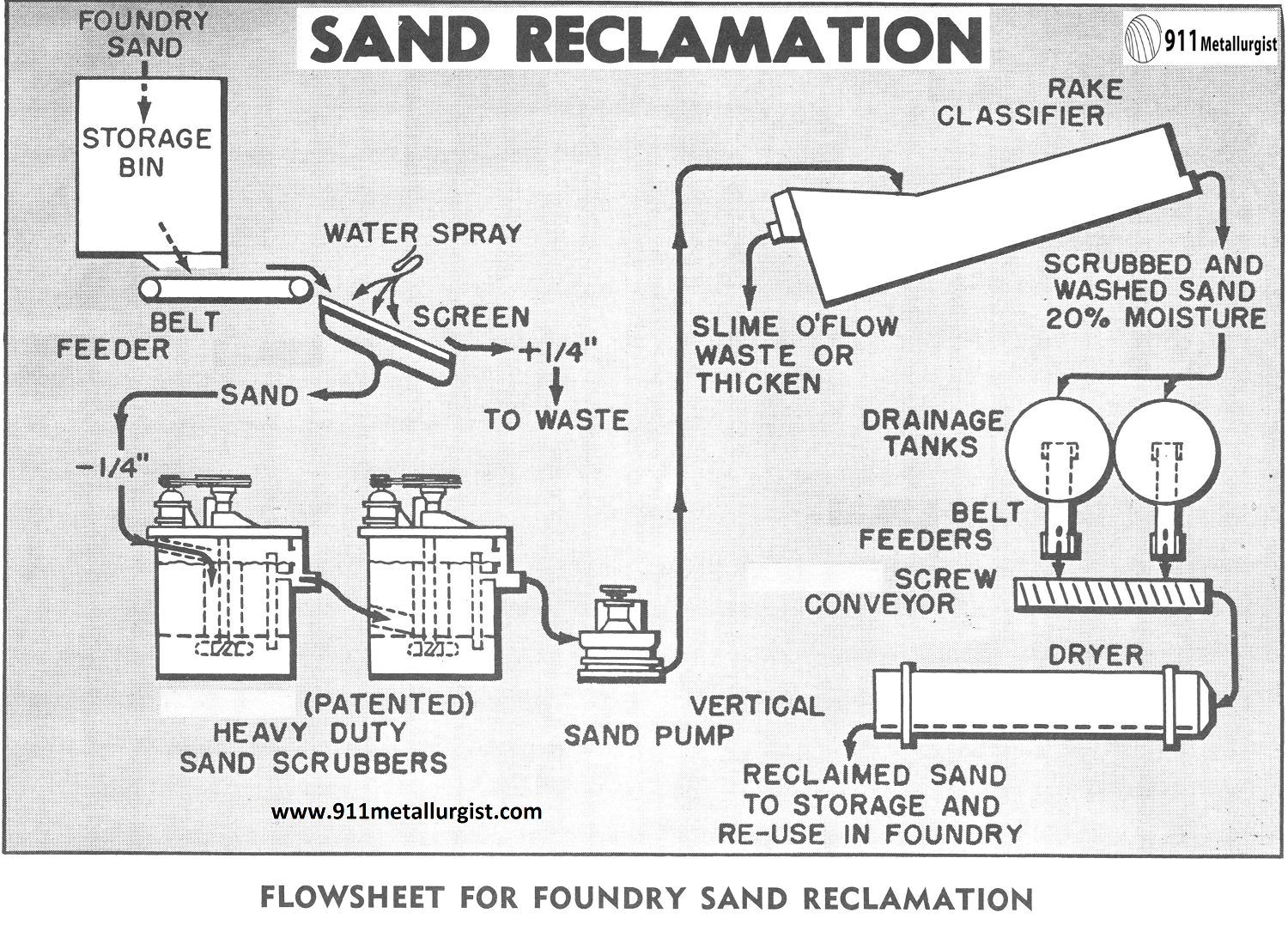 Foundry Sand