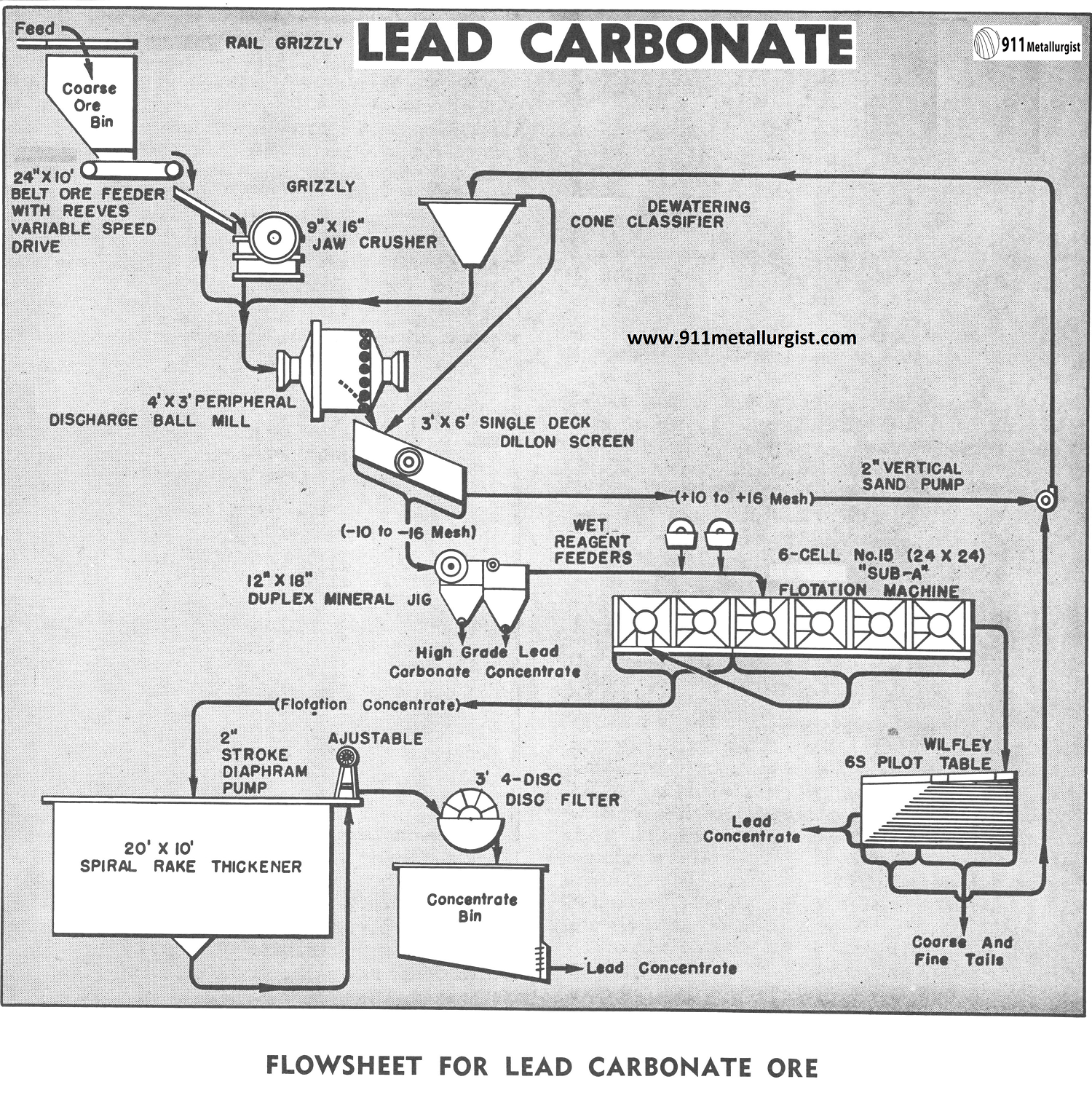 Flowsheet for Lead Carbonate Ore