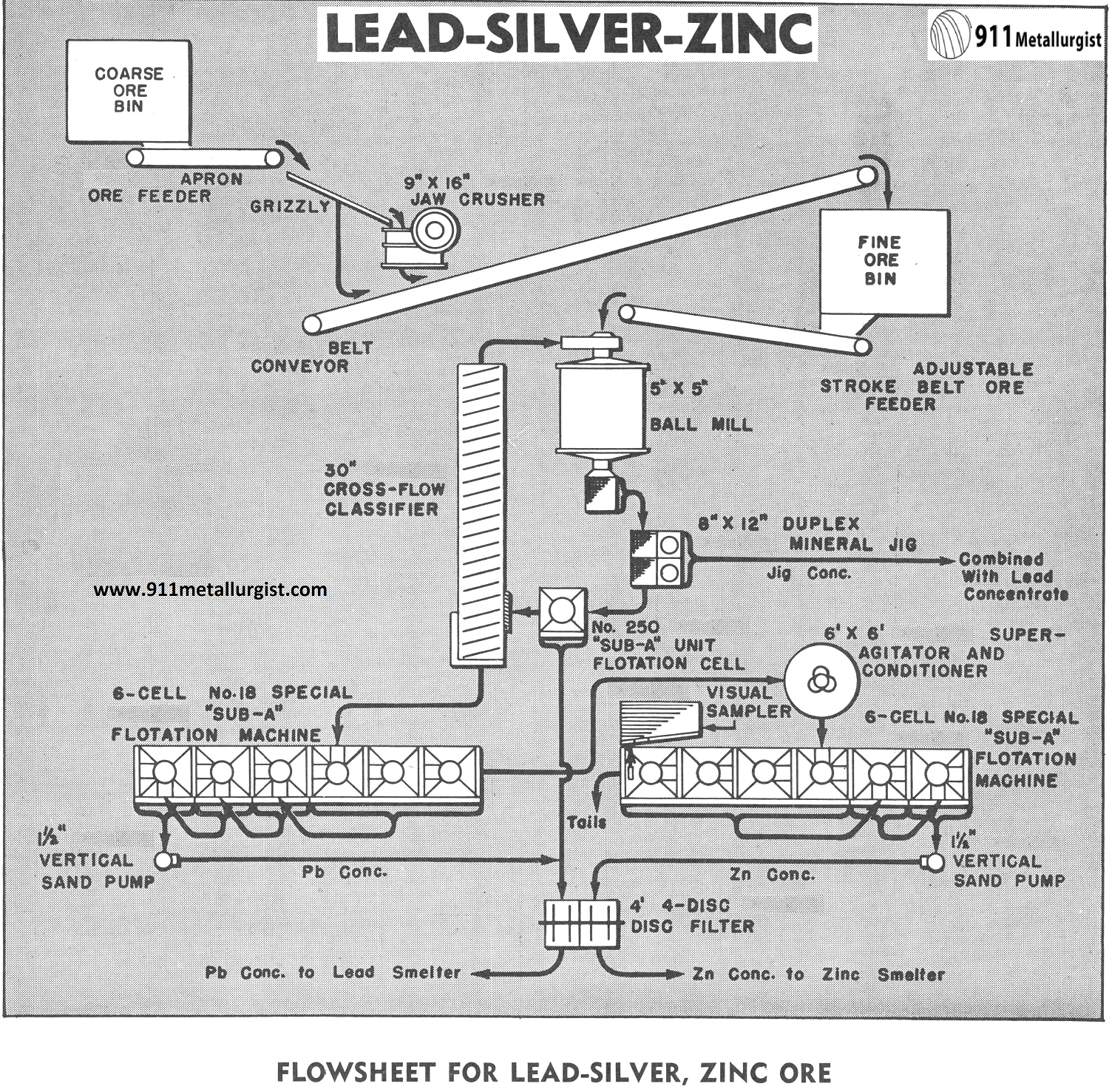 ... Flowsheet for Lead-Silver, Zinc Ore