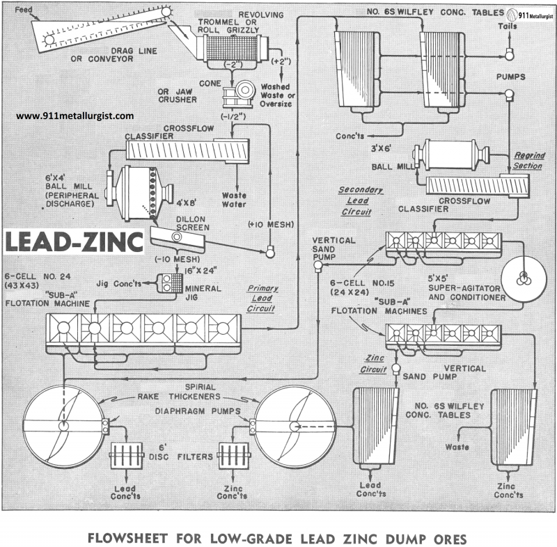 How to Process LowGrade Lead Zinc Ore by Flotation