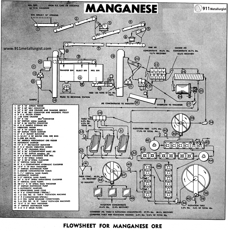 Manganese Ore Processing
