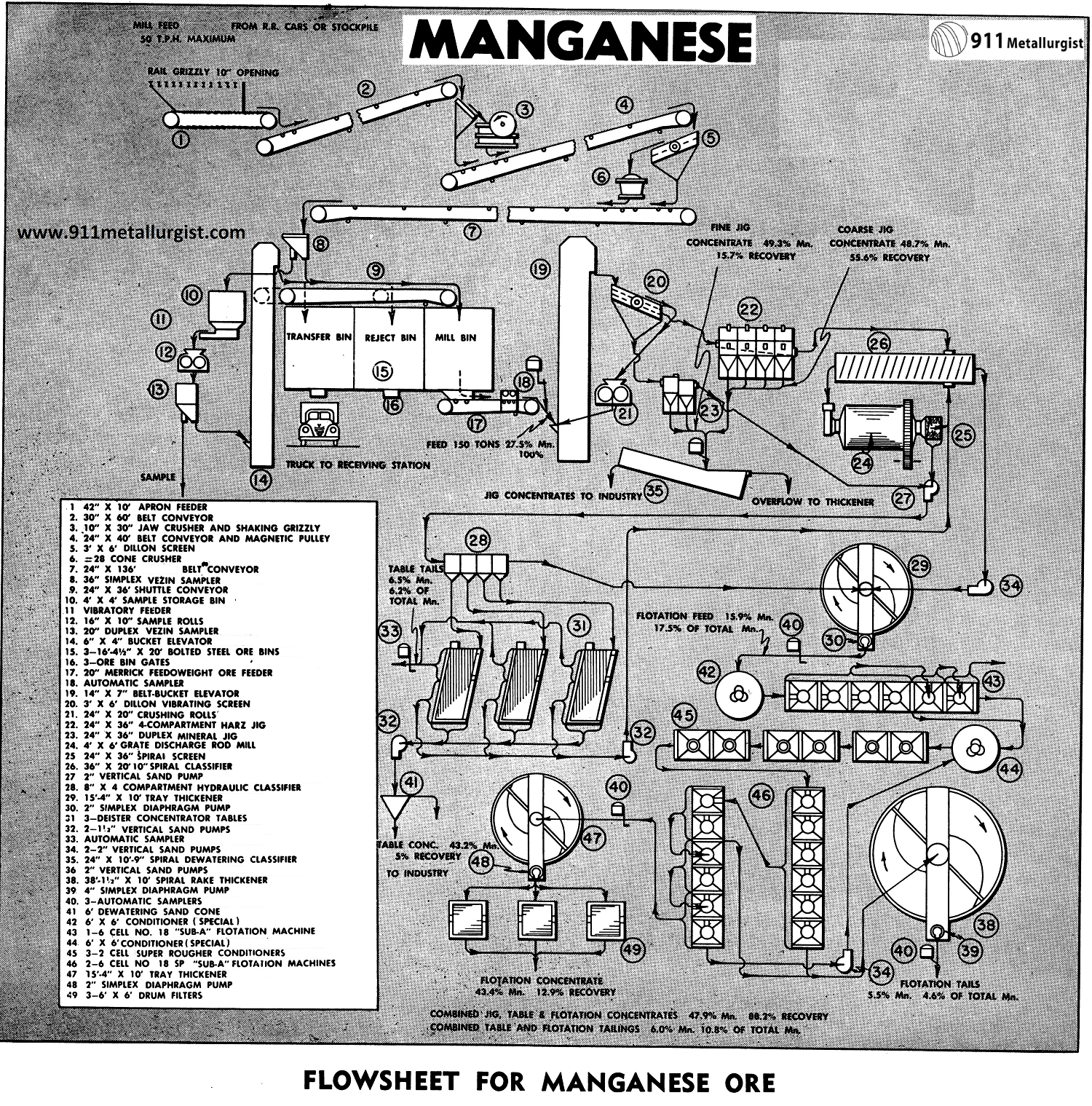 Flowsheet for Manganese Ore Processing