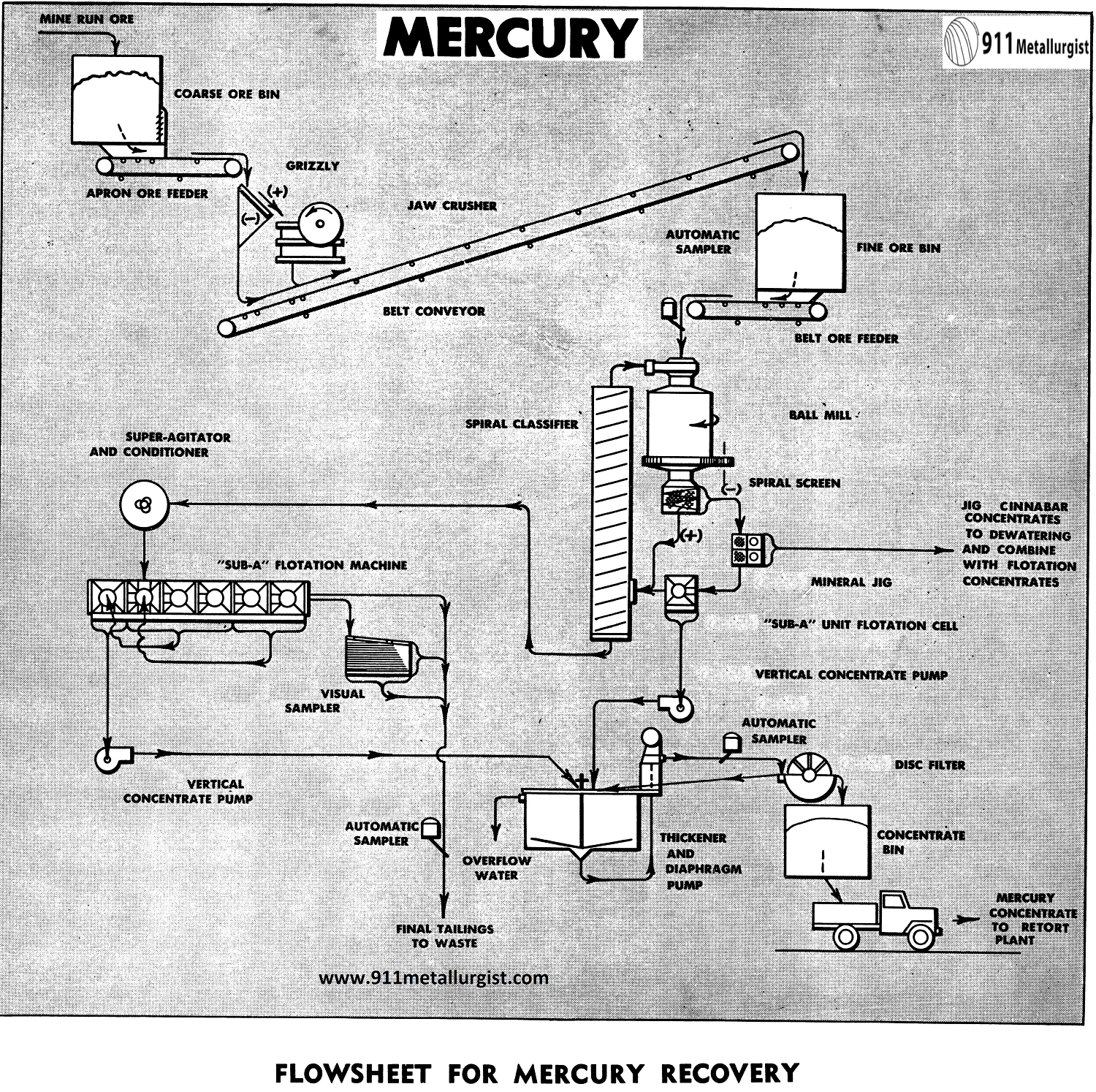 extraction of mercury from earth