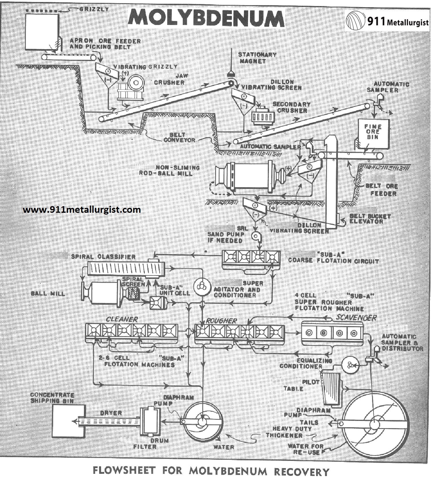 Molybdenum Ore Processing by Flotation