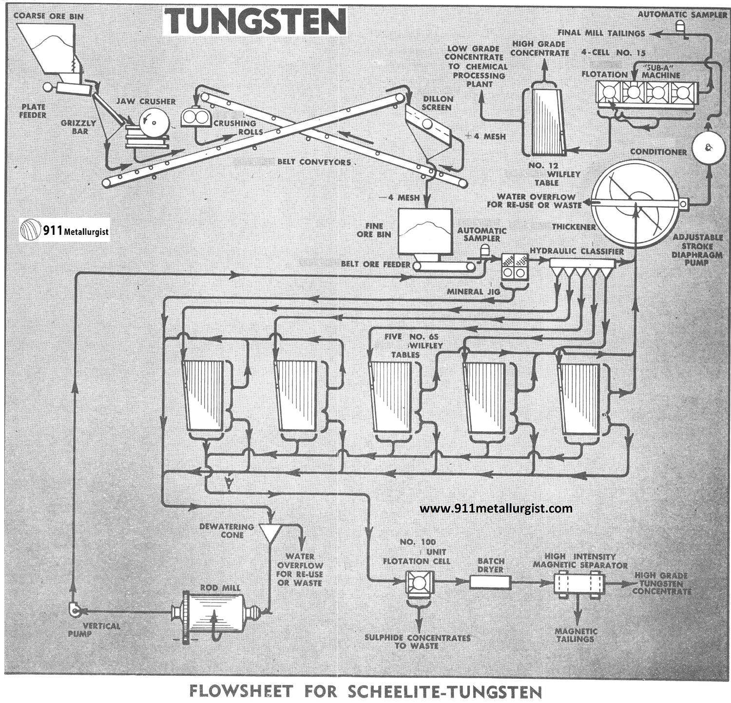 Flowsheet for Scheelite-Tungsten