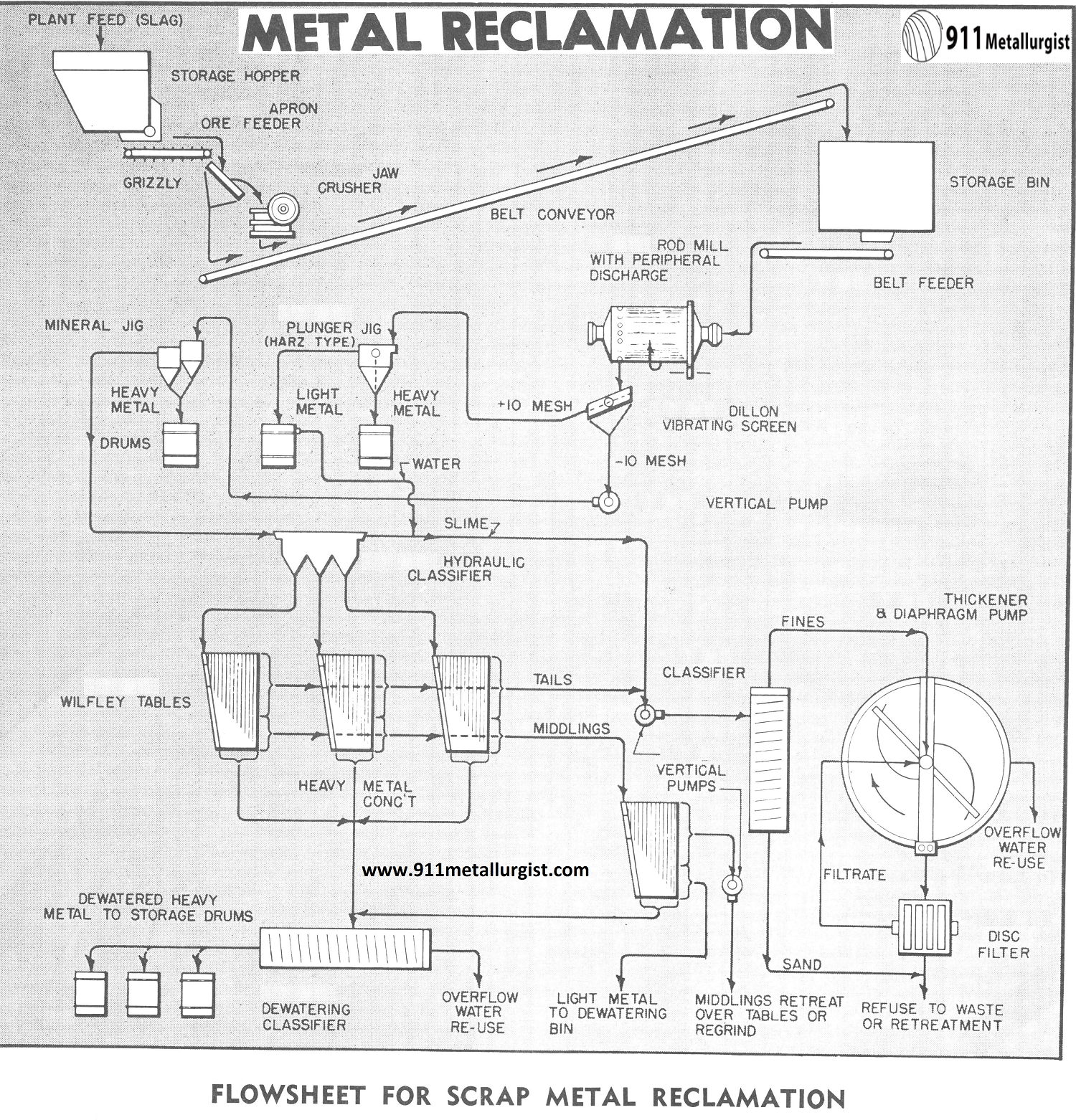 Flowsheet for Scrap Metal Reclamation