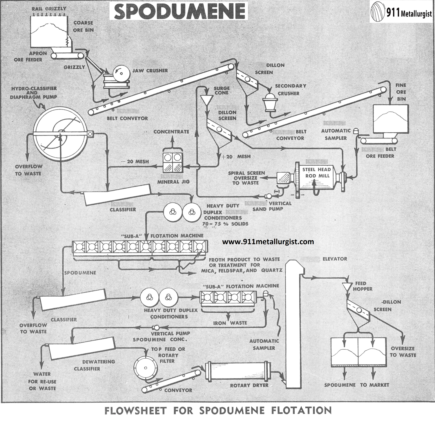 https://www.911metallurgist.com/blog/wp-content/uploads/2016/04/Flowsheet-for-Spodumene-Flotation.png