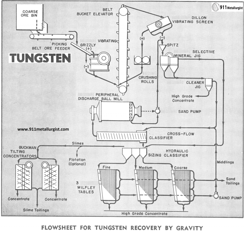 Tungsten Extraction Process