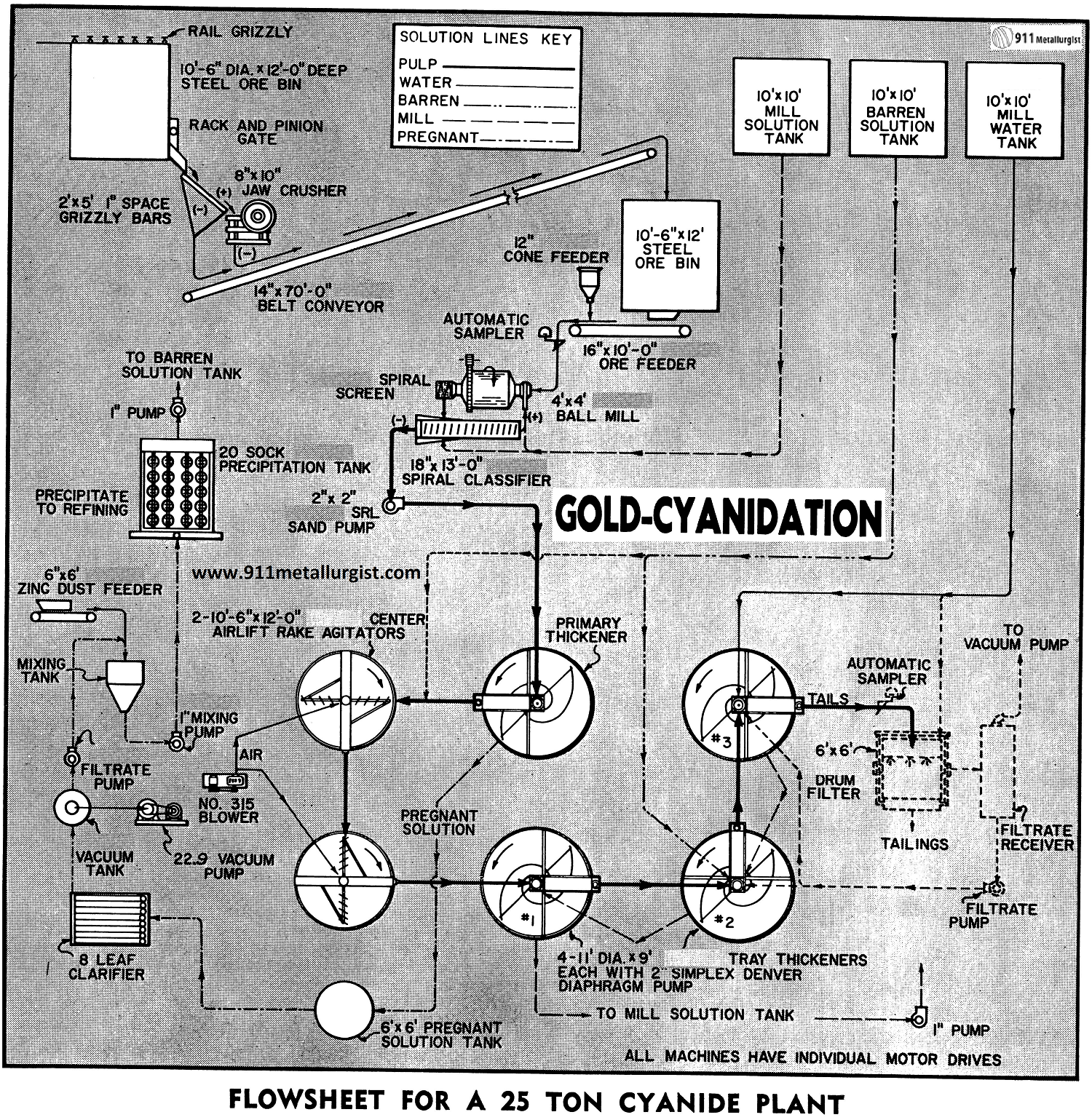 Gold Leaching Process