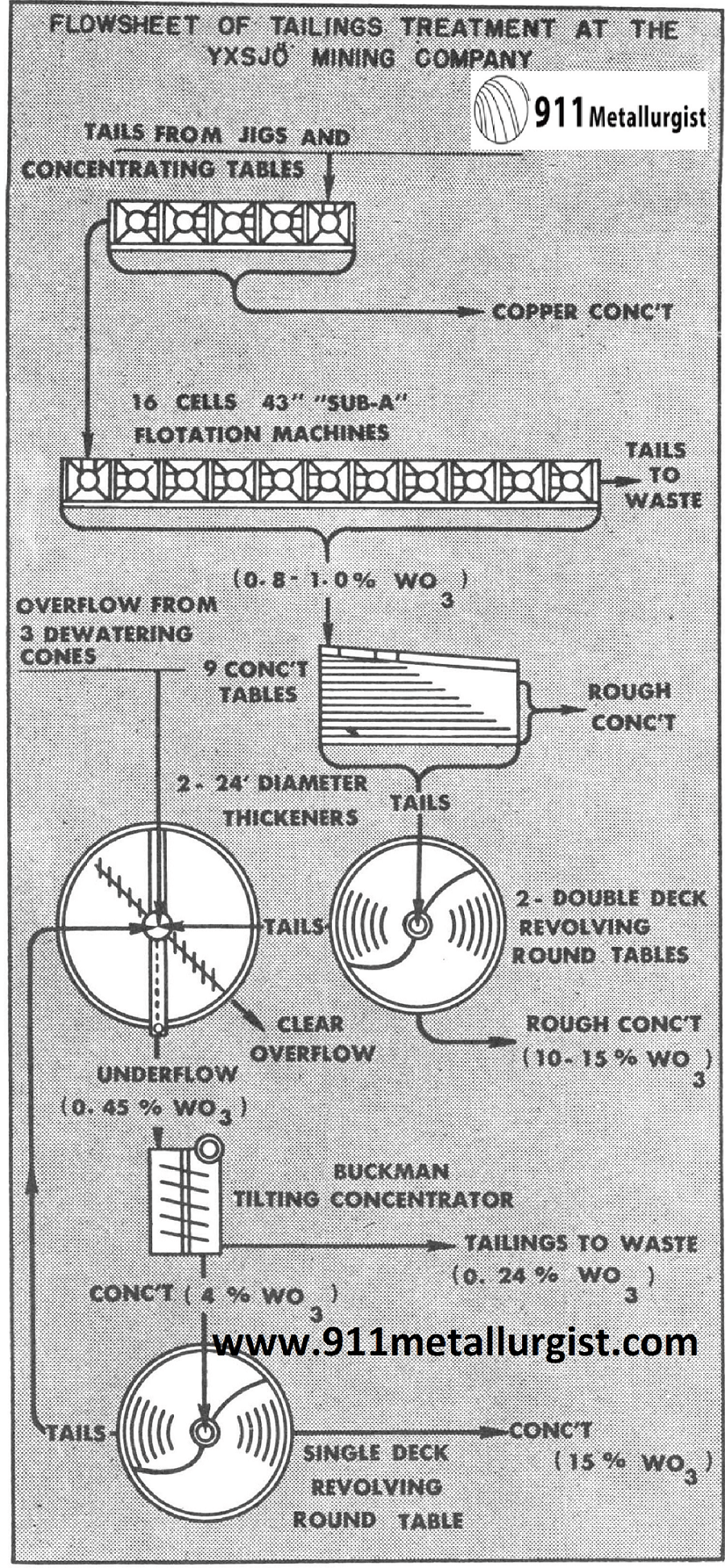 Flowsheet of Tailing treatment