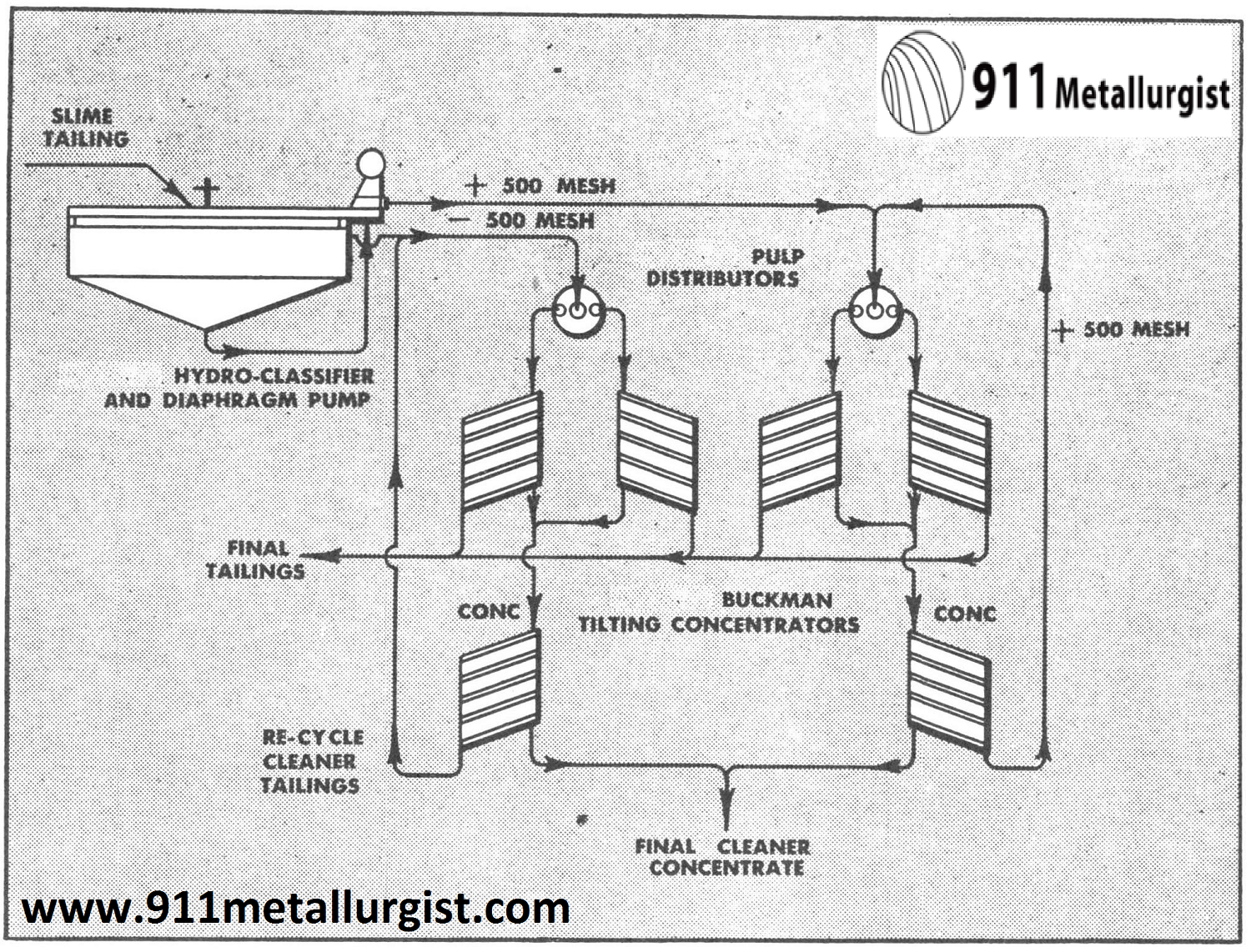 Flowsheet showing Buckman Concentrators