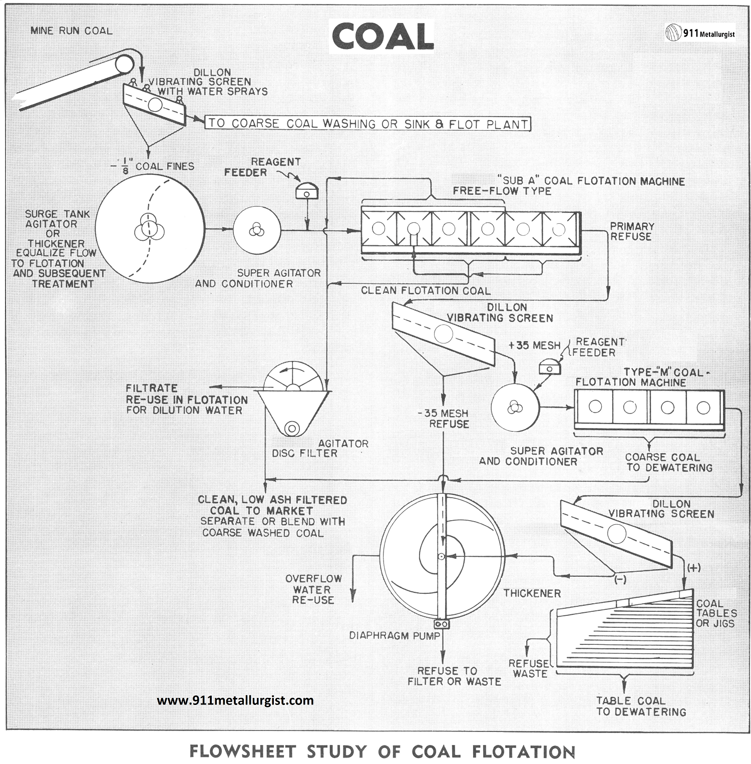 Coal Gasification Process Flow Diagram