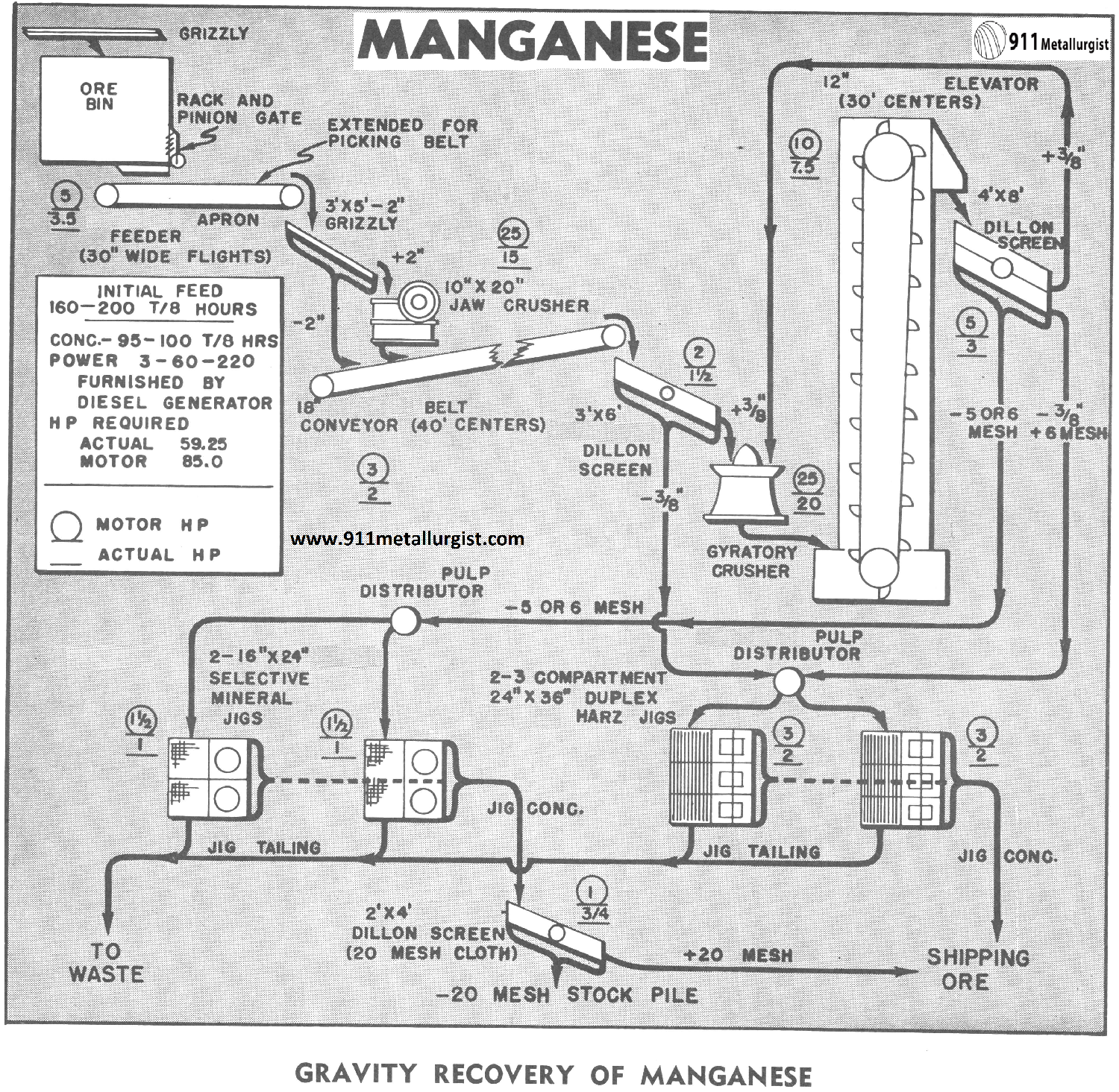 Manganese Processing Flow Chart