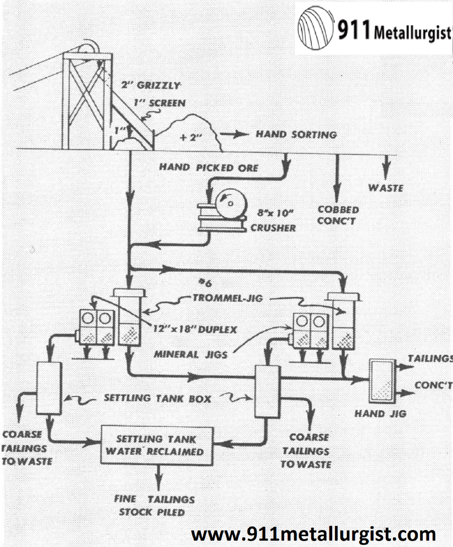 Gravity Unit