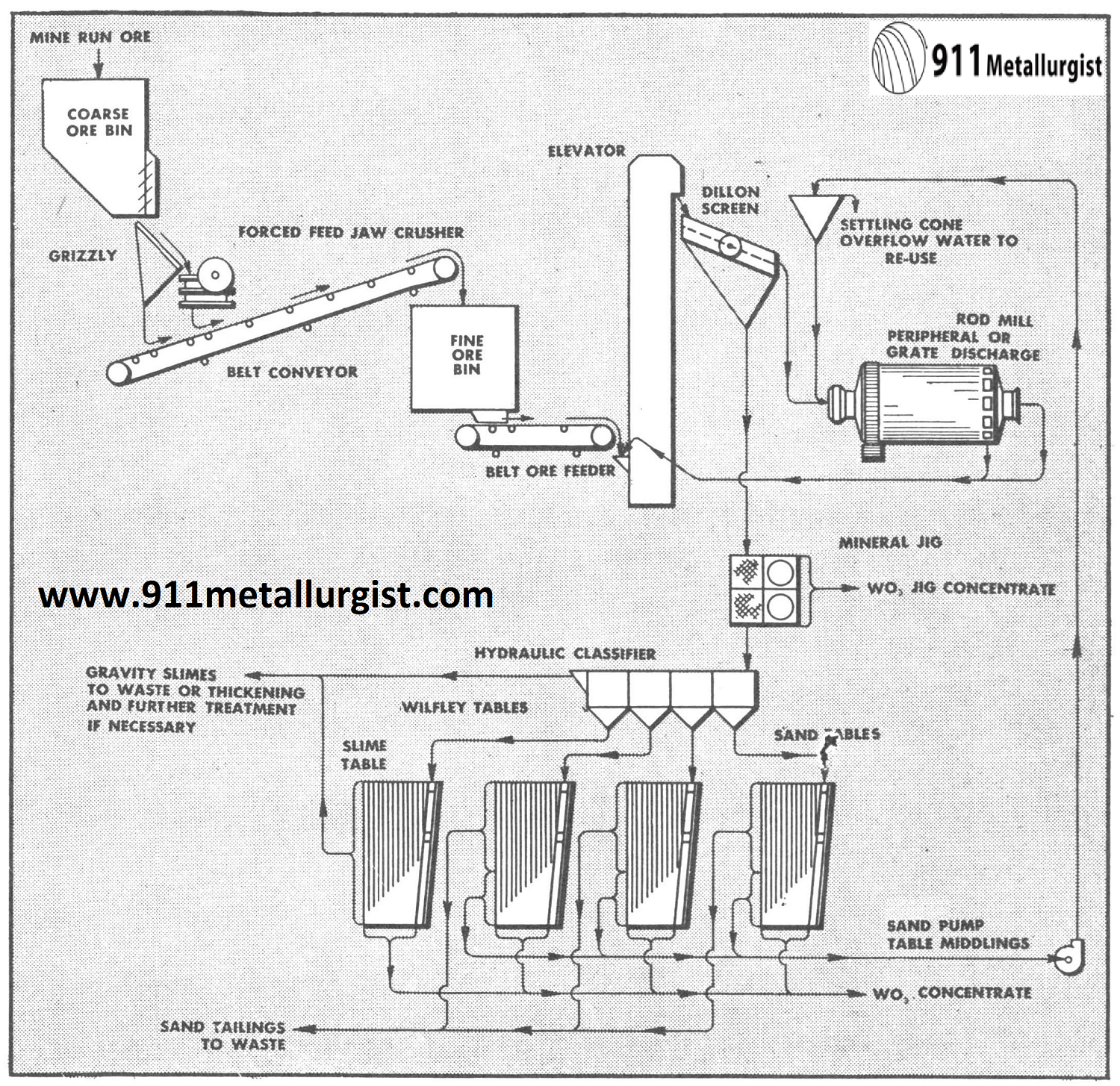 Gravity flowsheet