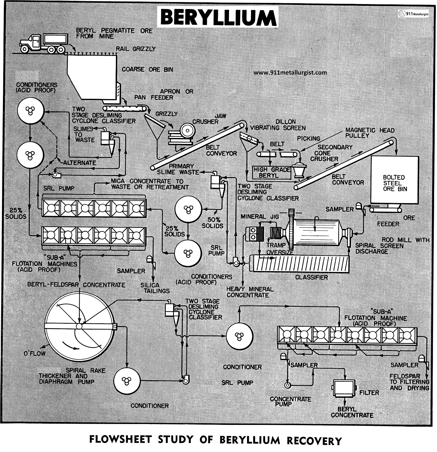 How is beryllium extracted from the earth