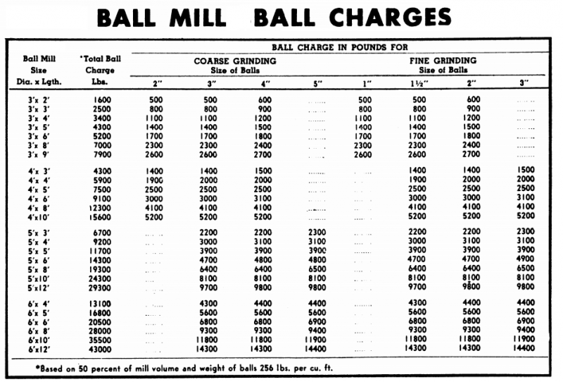 Typical Ball Mill Charge Levels