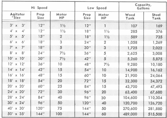 Laboratory size agitators available.