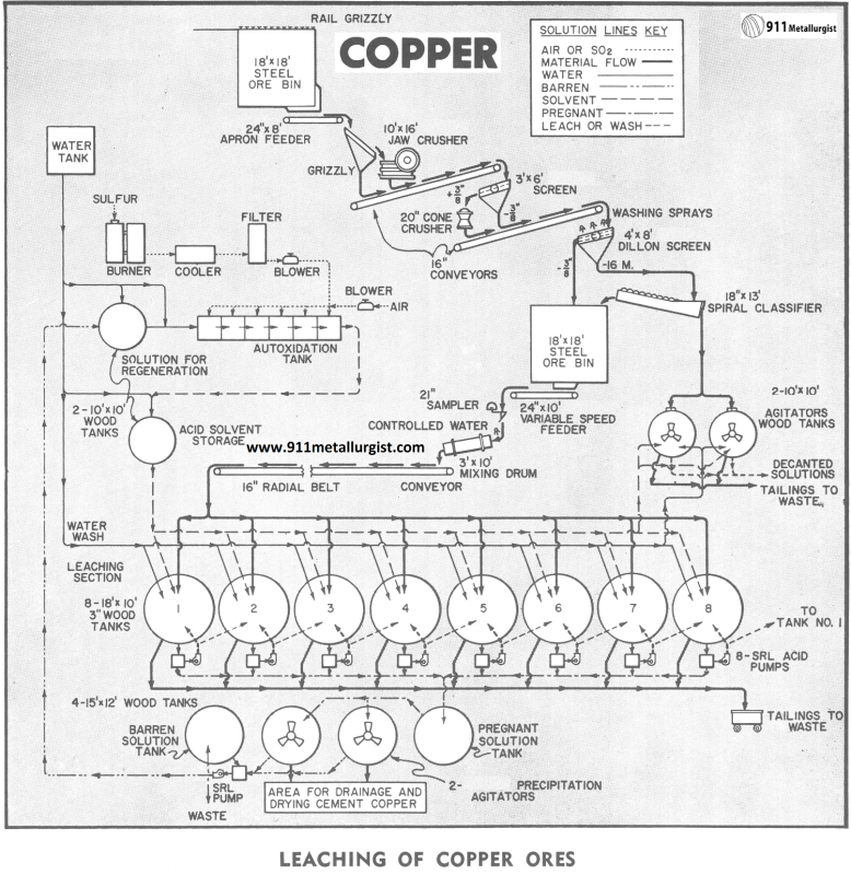 Agitated Copper Leaching & Cementation Process