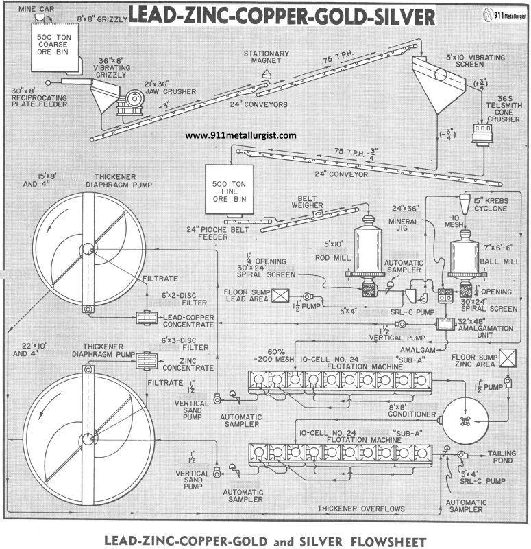 LeadZincCopperGold and Silver Flowsheet Mineral Processing