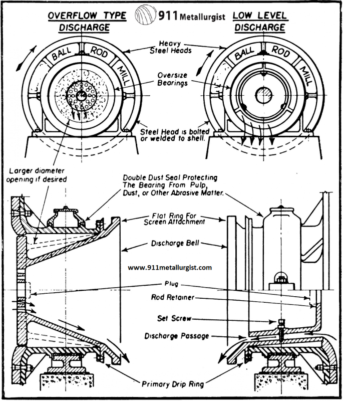 LowLevelDischargeBallorRodMillTrunnionDesign Mineral