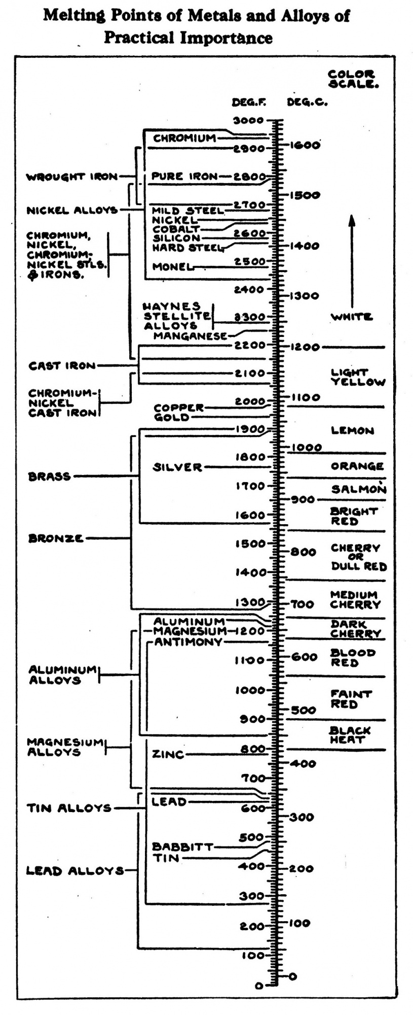 Alloy Melting Point Chart
