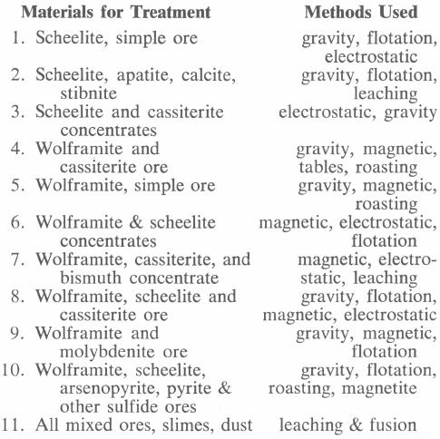 Methods and Materials