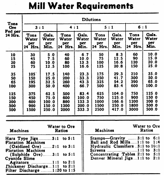 Common & Basic Formulas for Mineral Processing Calculations