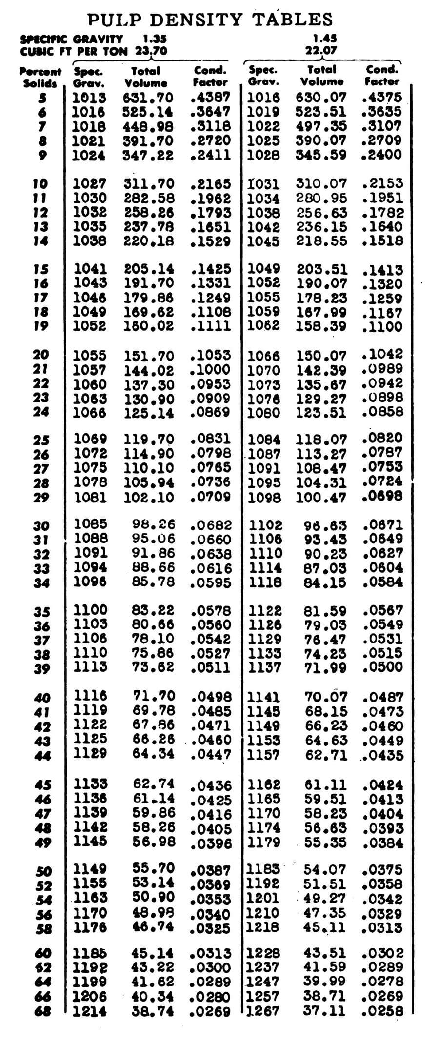 Mineral Processing Pulp Density Charts 683