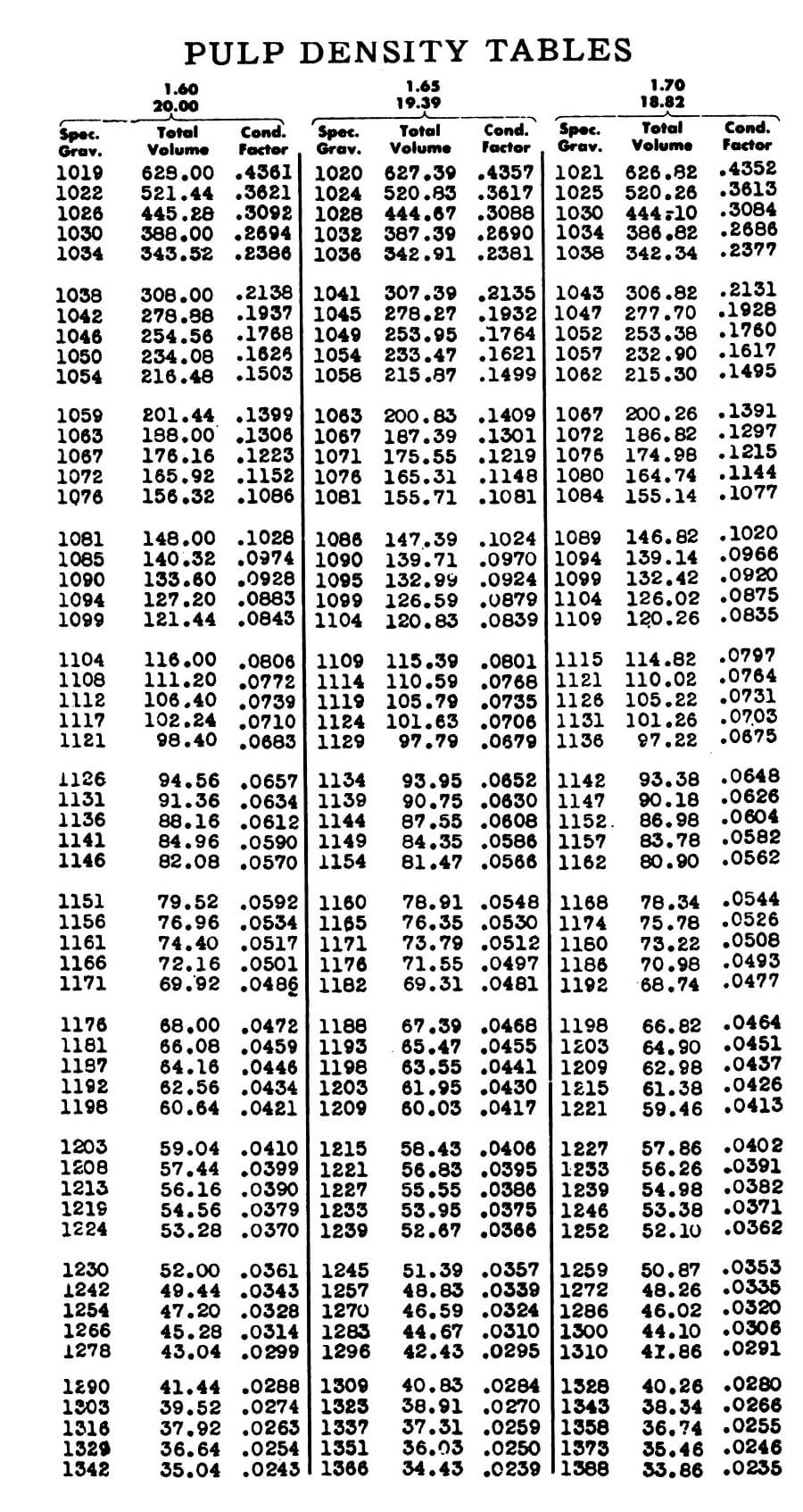 Mineral Processing Pulp Density Charts and Tables 685