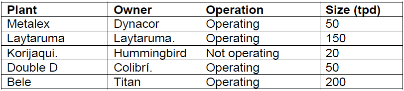 Operating Plants