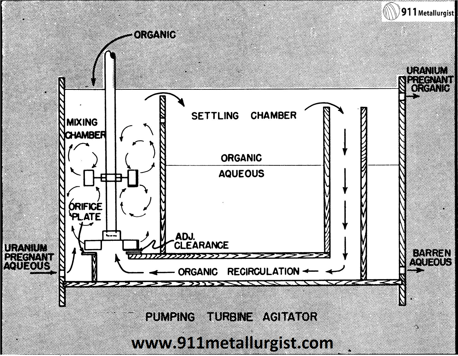 Design a Uranium Solvent Extraction Circuit