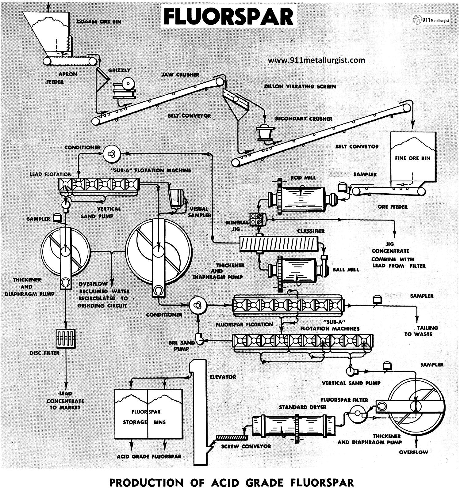 Production of Acid Grade Fluorspar