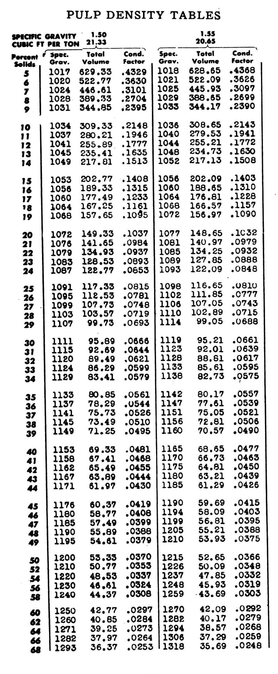 mineral processing pulp density charts and tables density charts
