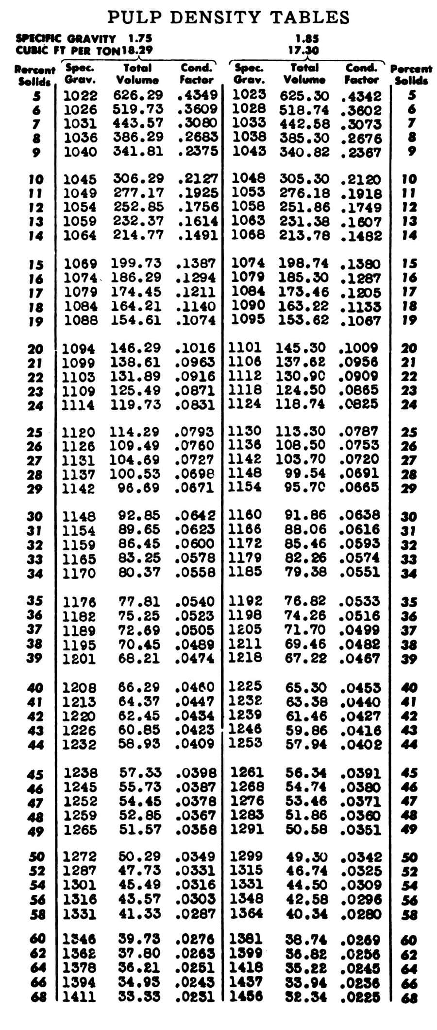 Pulp Density Equations 686