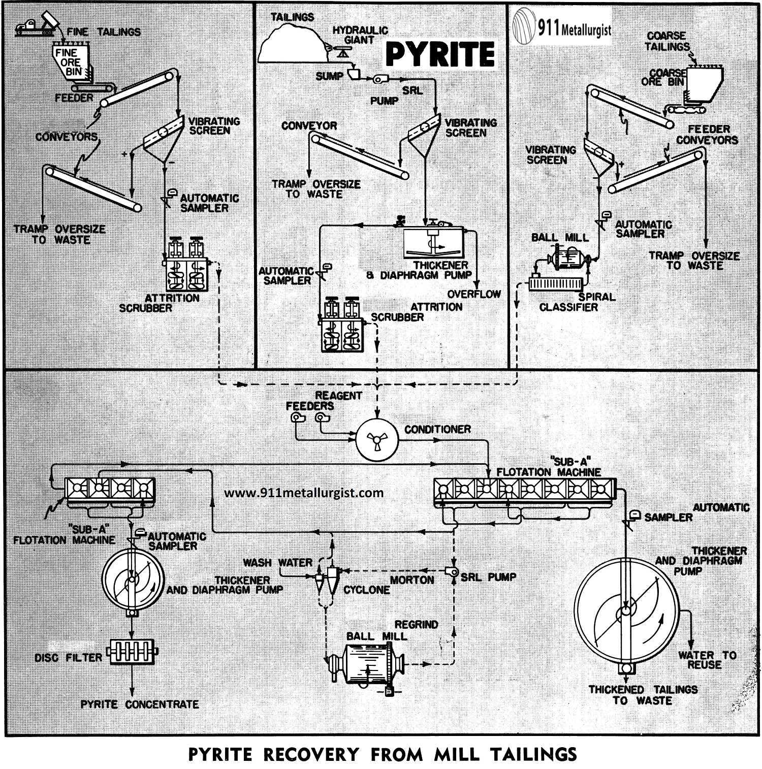 Pyrite Recovery from Mill Tailings