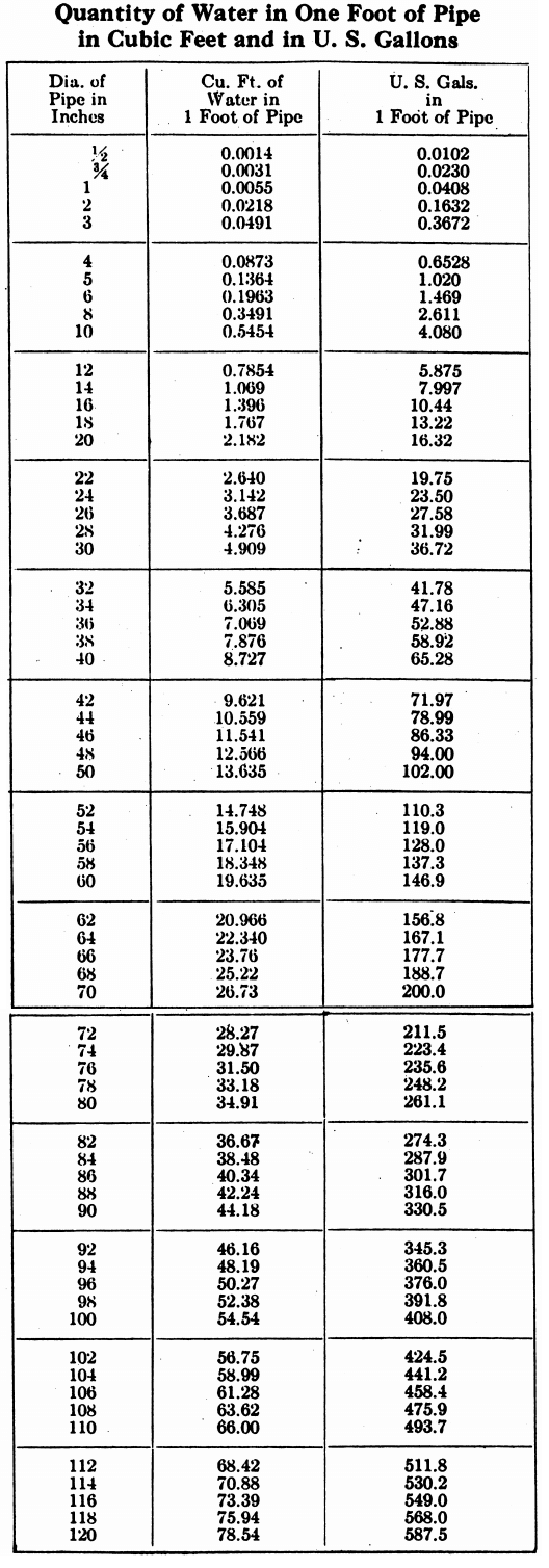 Quantity how much water  is in 1 one foot of pipe gallons cubic feet