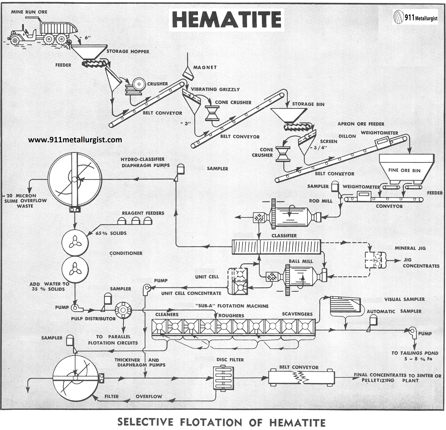 Selective Flotation of Hematite