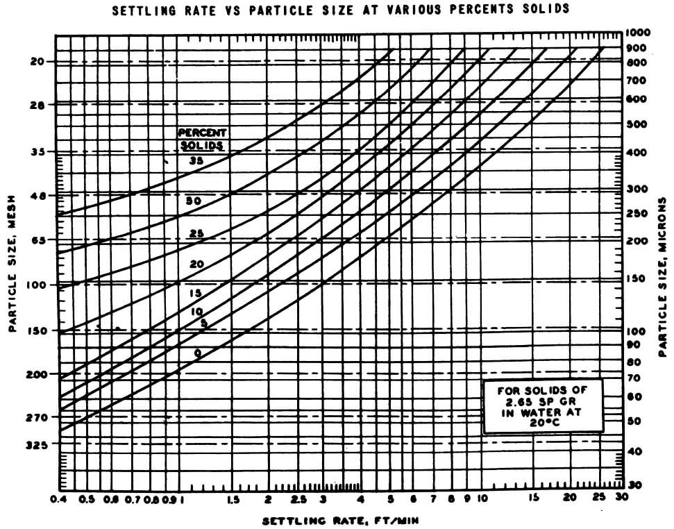 Settling Rate of Particle Size at Various Percent Solids