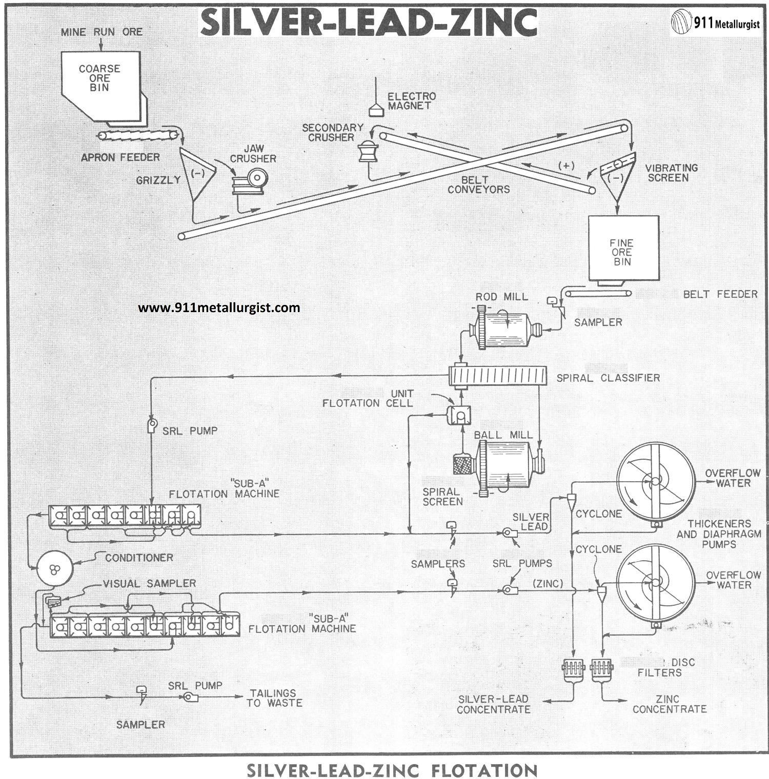 Silver-Lead-Zinc Flotation