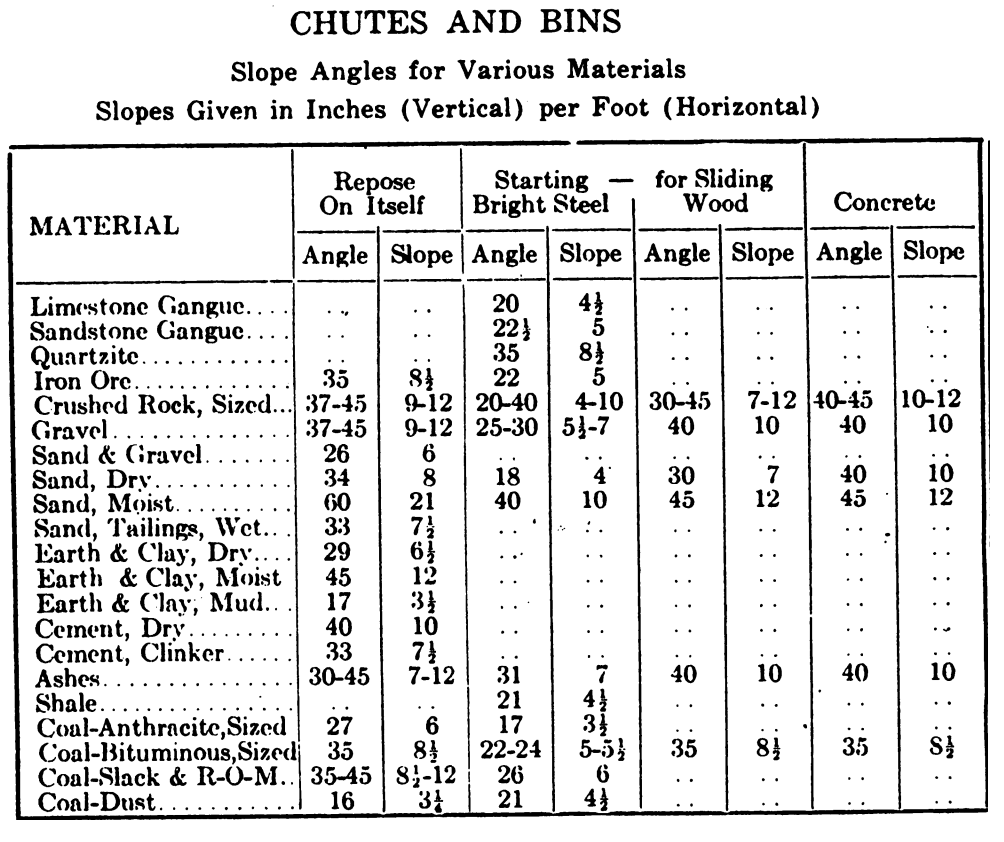 Angle Of Repose Bulk Material Chart