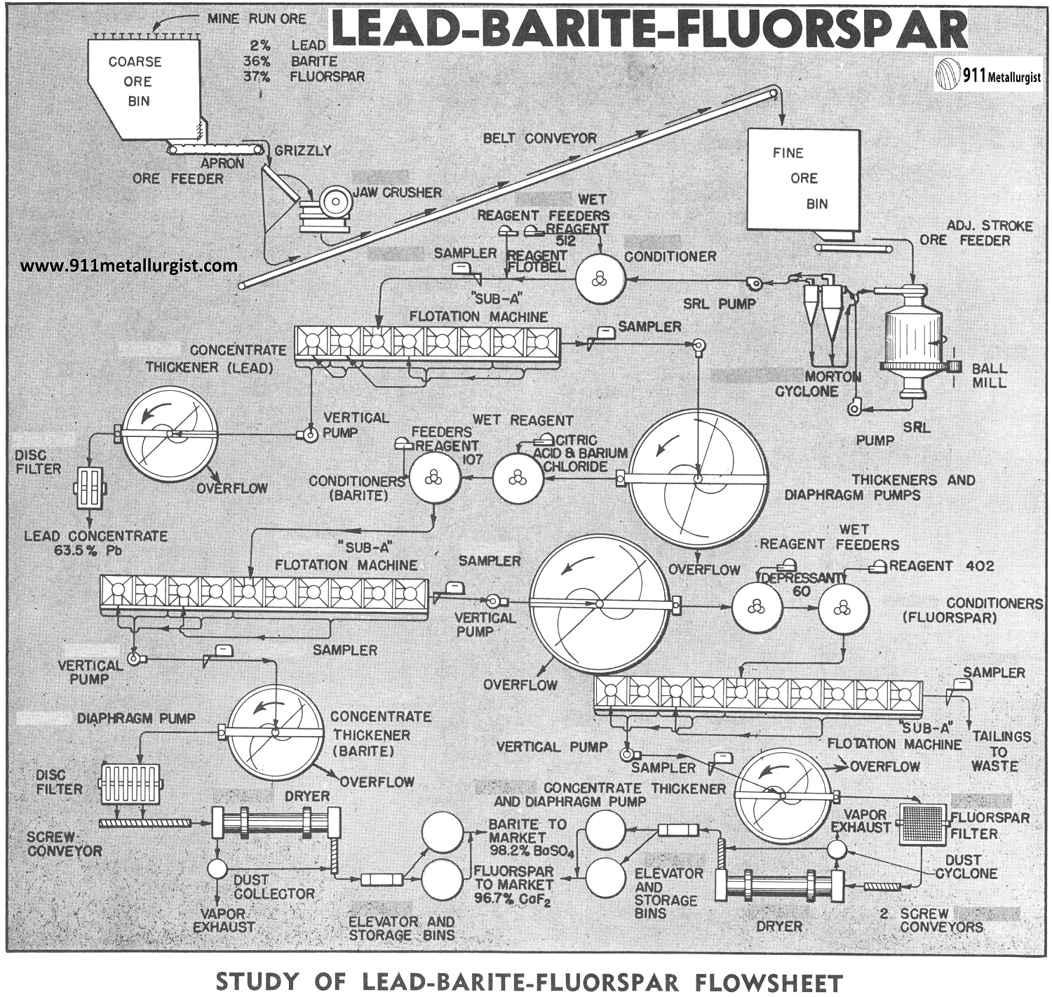 Lead Barite Fluorspar Separation Method