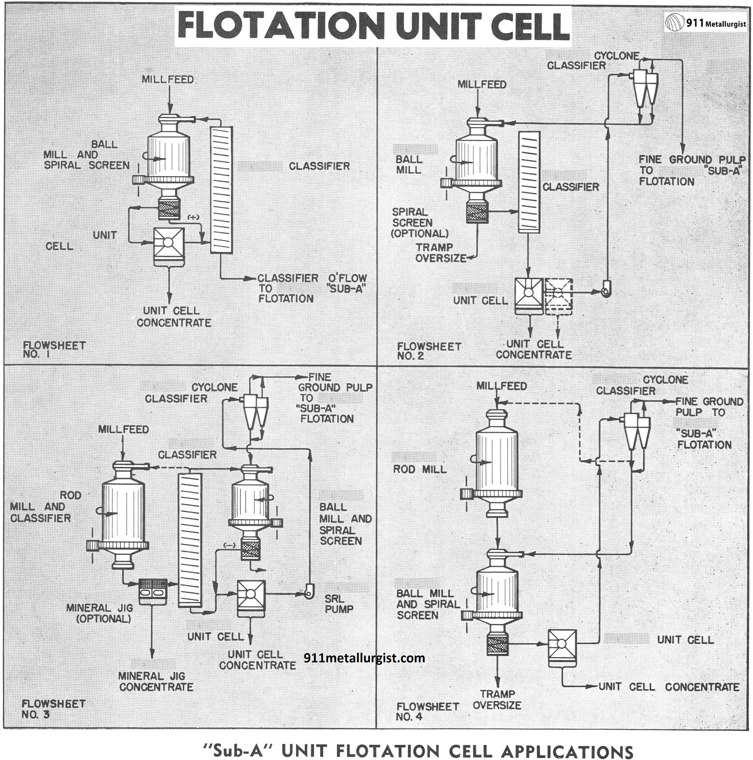 Flash Flotation with Closed Circuit Grinding