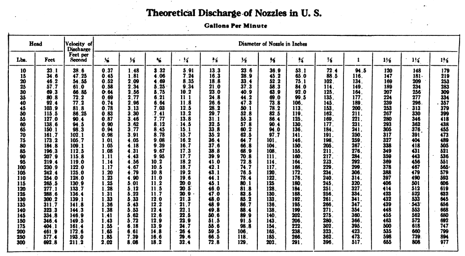 Nozzle discharge water volumeflow estimate