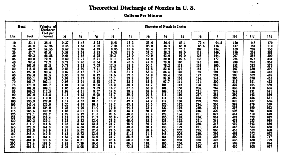 Theoritical_Discharge_of_Nozzles_GPM