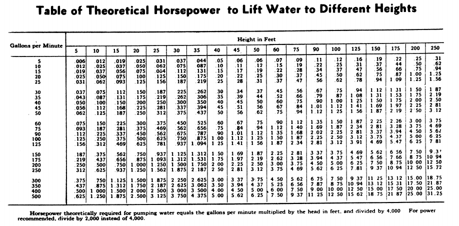 Water deals pump horsepower