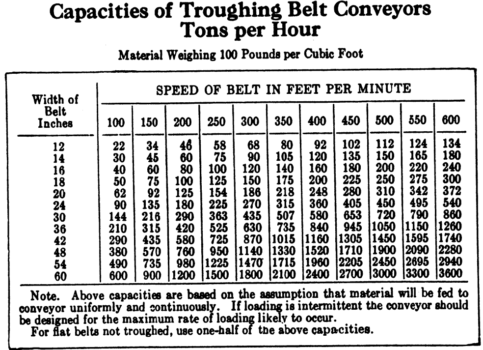 Conveyor Belt Capacity Chart