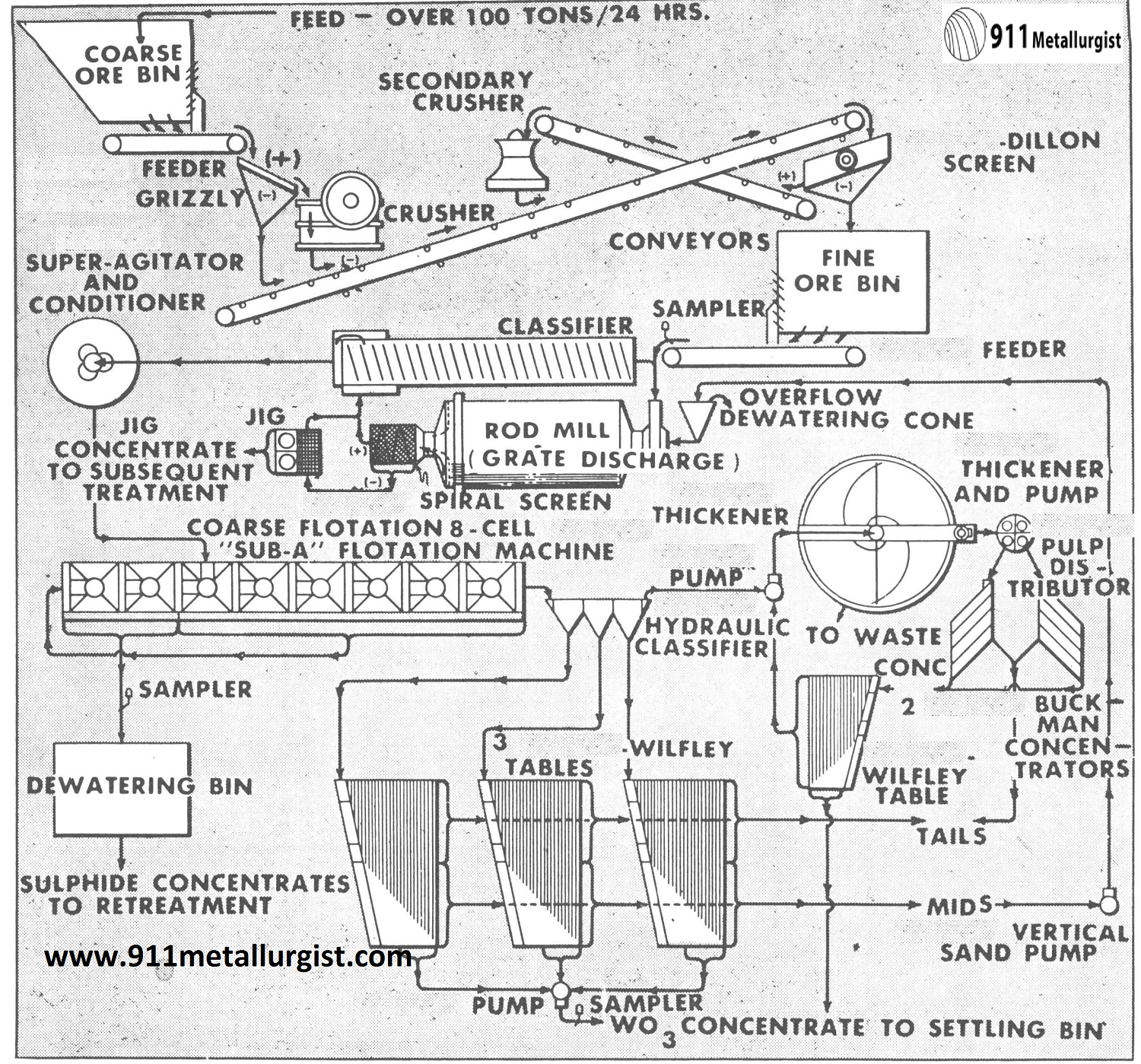 Typical Flowsheet for a Tungsten